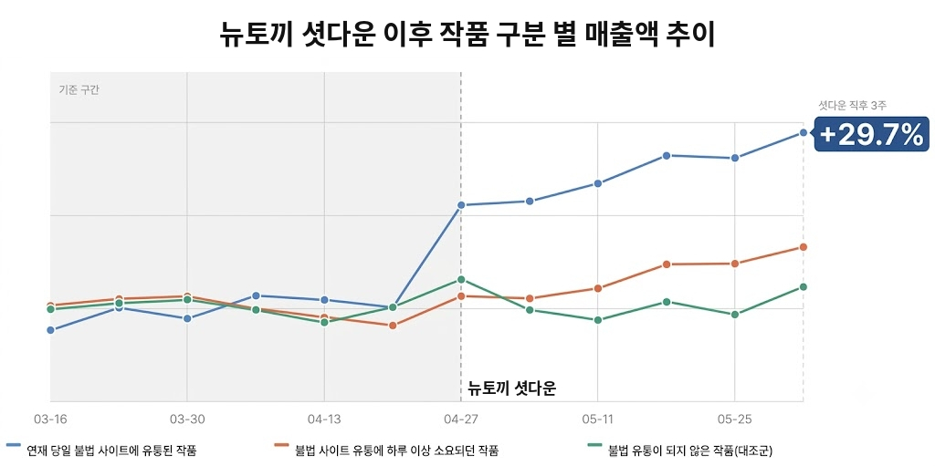 네이버웹툰이 자체 불법 유통 차단 시스템 '툰레이더'의 성과를 공개하고 국내 대형 불법 웹툰 사이트 '뉴토끼' 서비스 종료 이후 정식 서비스로 복귀한 독자들이 꾸준히 유료 결제를 이어가고 있다고 30일 밝혔다. 2026.09.30./사진=네이버웹툰