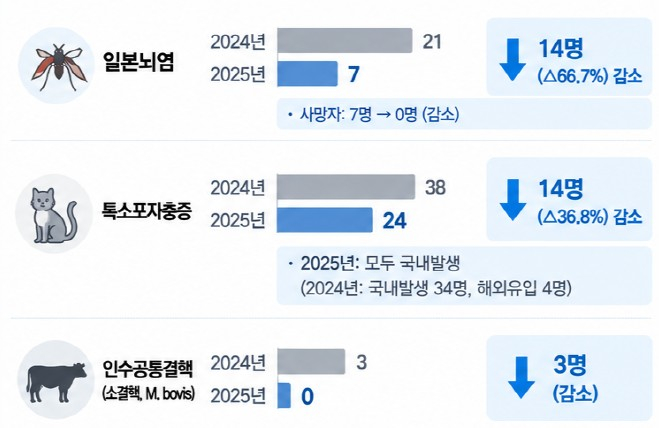 2024년 대비 발생건수가 증가·감소한 인수공통감염병. /자료=질병청