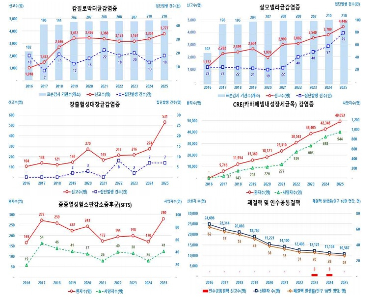 최근 10년간(2016~2025년) 주요 인수공통감염병 증감 추이. /자료=질병청