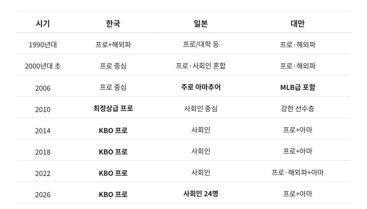 시기별 아시안게임 3개국 야구 대표팀 선수 구성. 