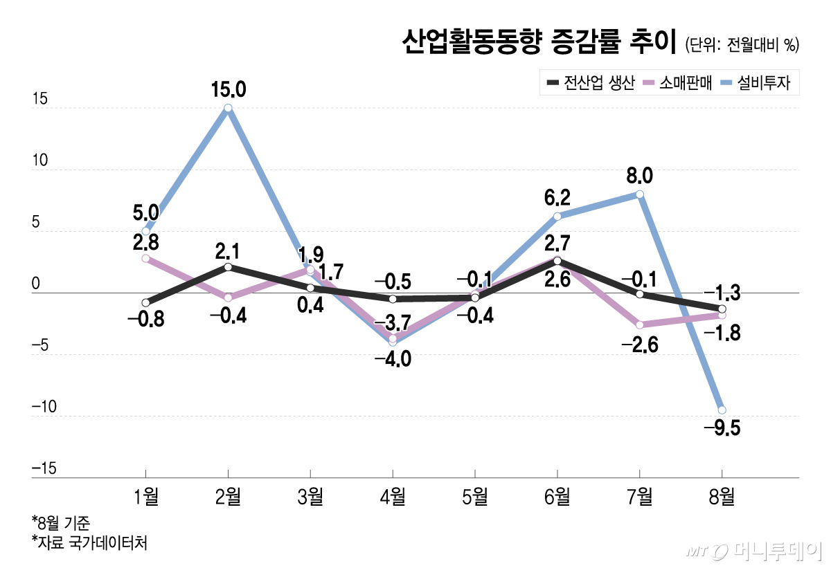 산업활동동향 증감률 추이/그래픽=이지혜