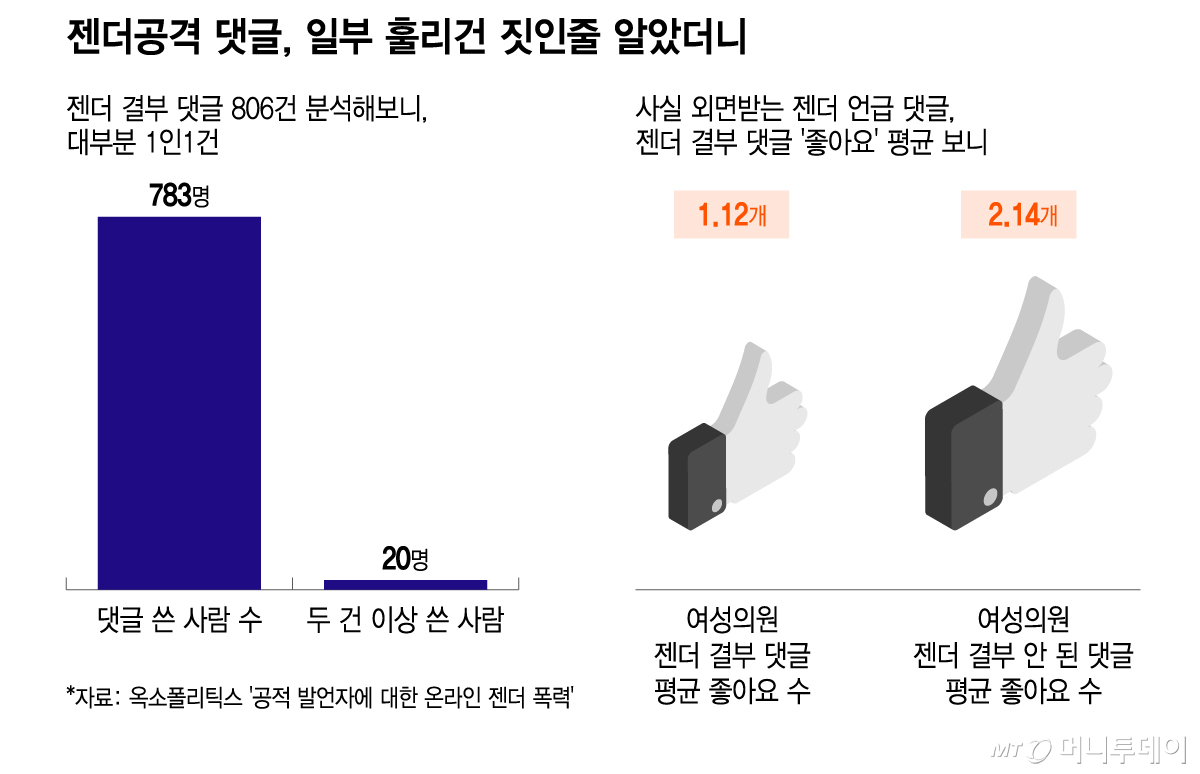 젠더공격 댓글, 일부 훌리건 짓인줄 알았더니/그래픽=이지혜
