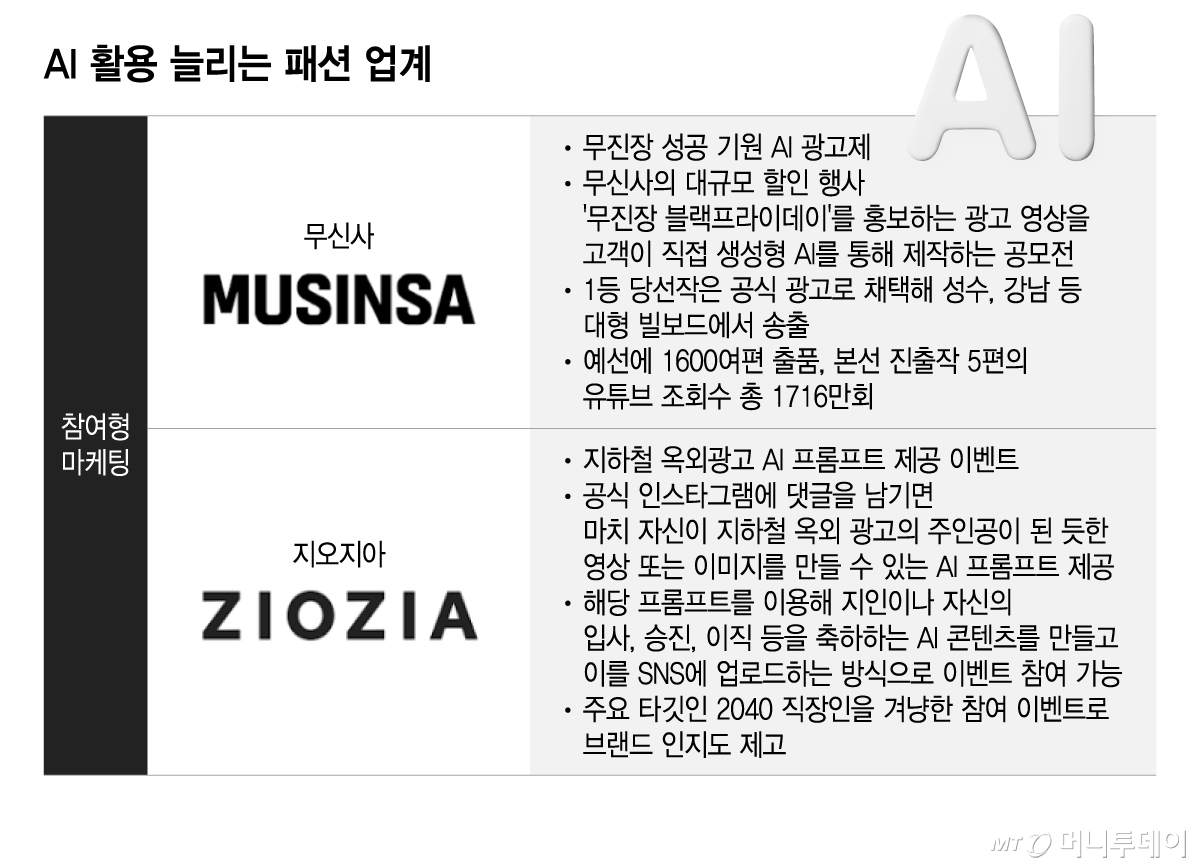 AI 활용 늘리는 패션 업계/그래픽=이지혜