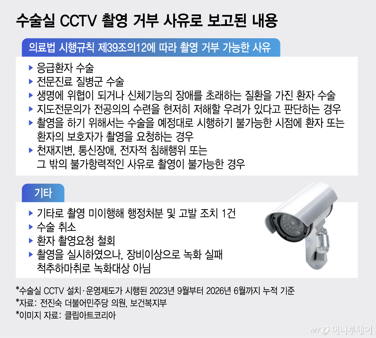수술실 CCTV 촬영 거부 사유로 보고된 내용/그래픽=김지영