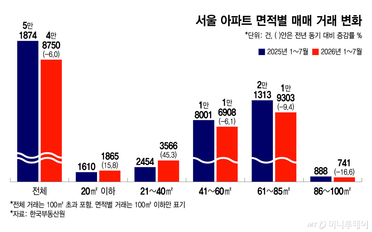 서울 아파트 면적별 매매 거래 변화/그래픽=윤선정