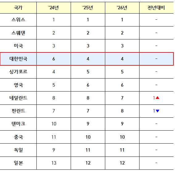 '2026년 글로벌 혁신지수(GII) 상위 국가'./사진제공=지식재산처