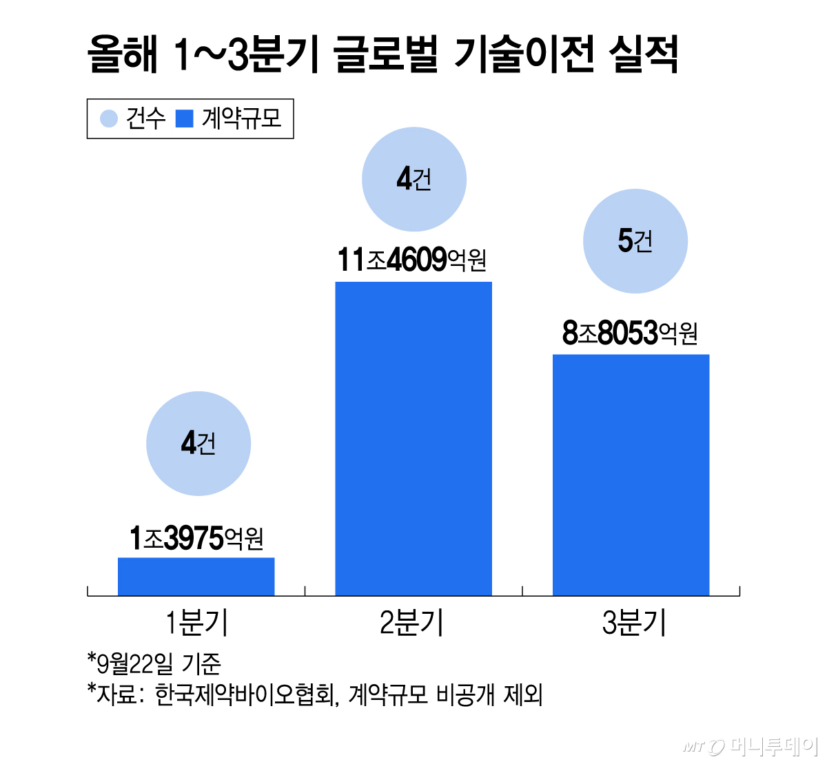 올해 1~3분기 글로벌 기술이전 실적. /그래픽=김지영