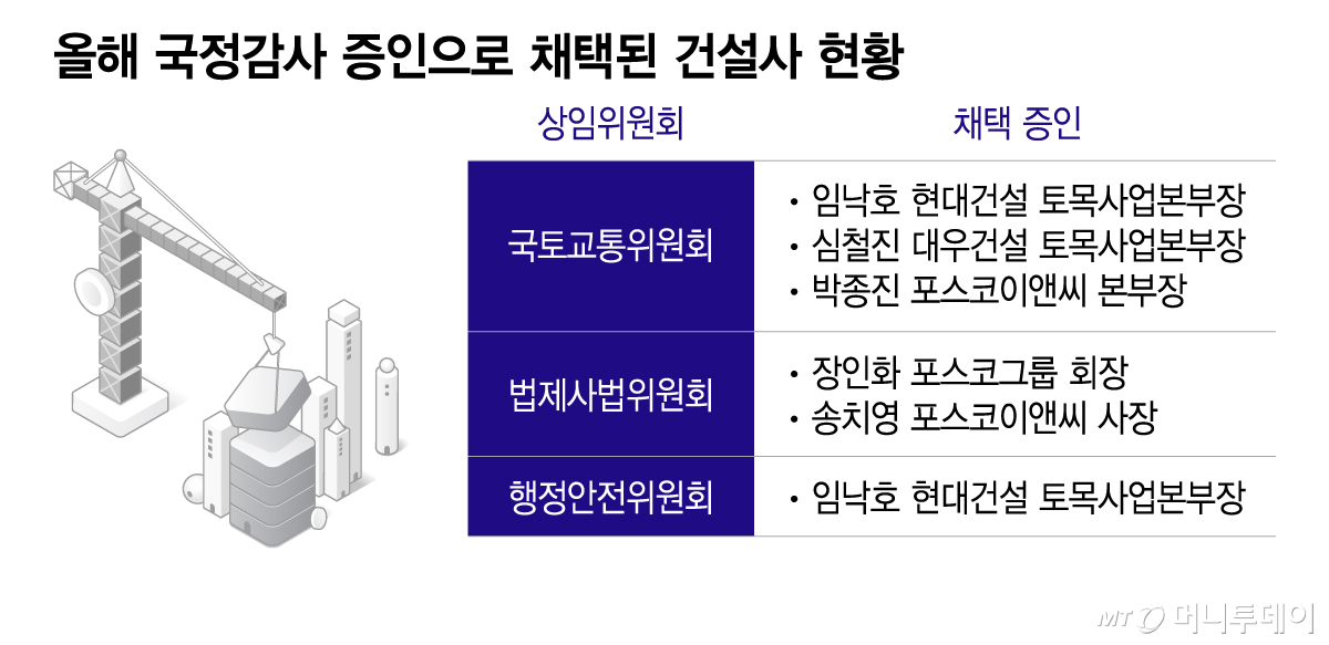 올해 국정감사 증인으로 채택된 건설사 현황/그래픽=이지혜