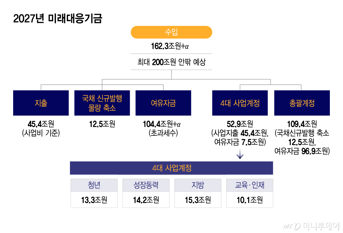 2027년 미래대응기금/그래픽=이지혜