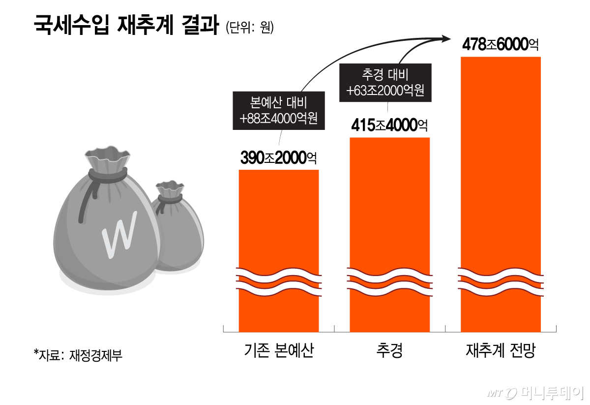 국세수입 재추계 결과/그래픽=이지혜