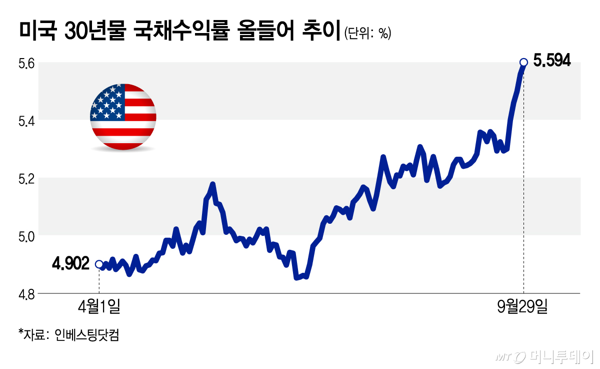 미국 30년물 국채수익률 올들어 추이/그래픽=김지영