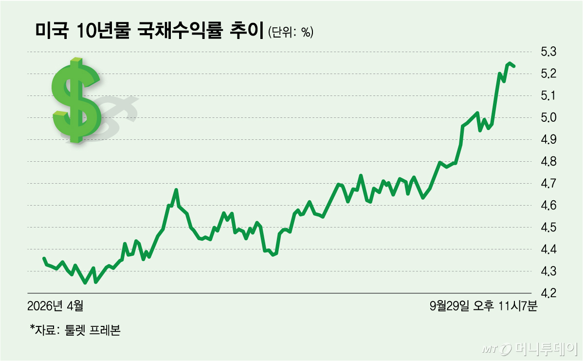 미국10년물 국채수익률 추이/그래픽=김다나