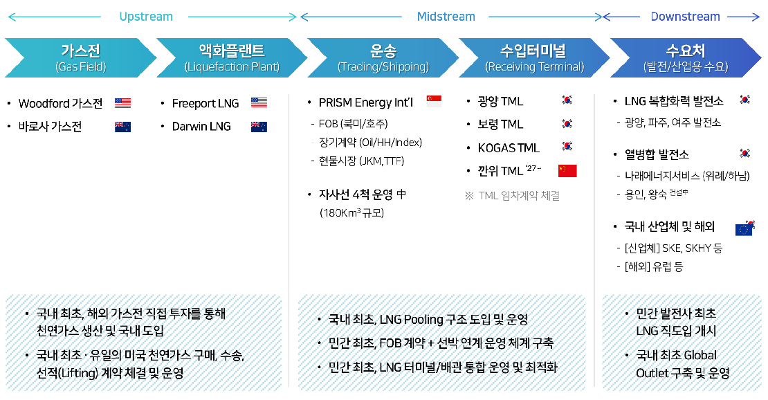 SK이노베이션 E&S의 LNG 밸류체인./사진=SK이노베이션