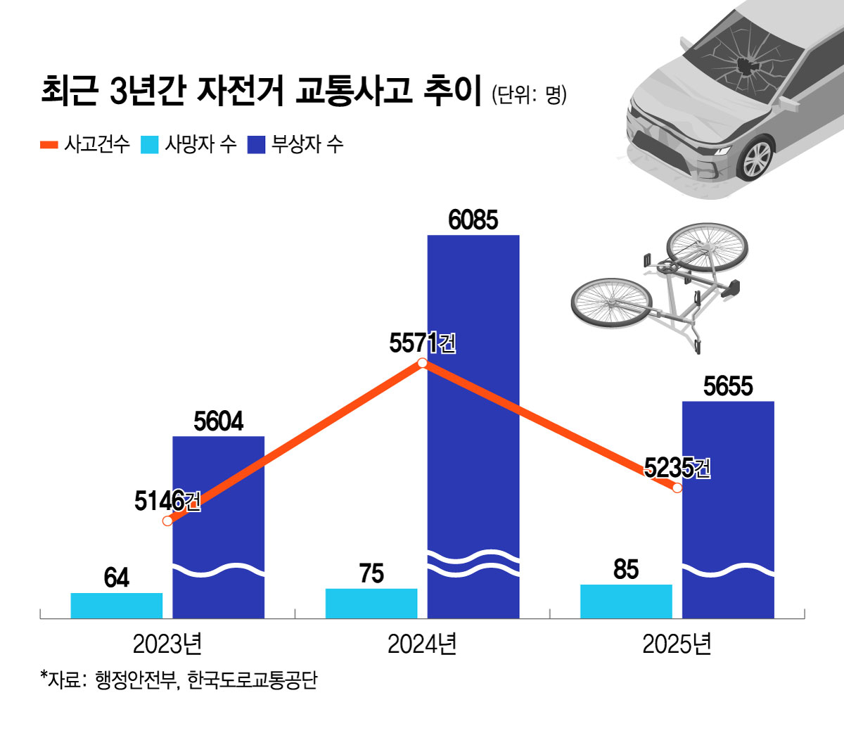 최근 3년간 자전거 교통사고 추이/그래픽=윤선정 디자인기자.