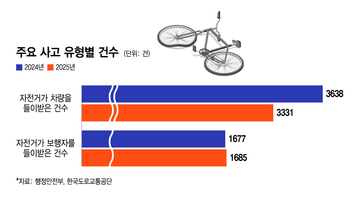 주요 사고 유형별 건수/그래픽=윤선정 디자인기자.