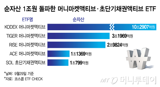 순자산 1조원 돌파한 머니마켓액티브·초단기채권액티브 ETF/그래픽=김지영