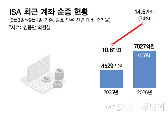 ISA 최근 계좌 순증 현황/그래픽=김현정