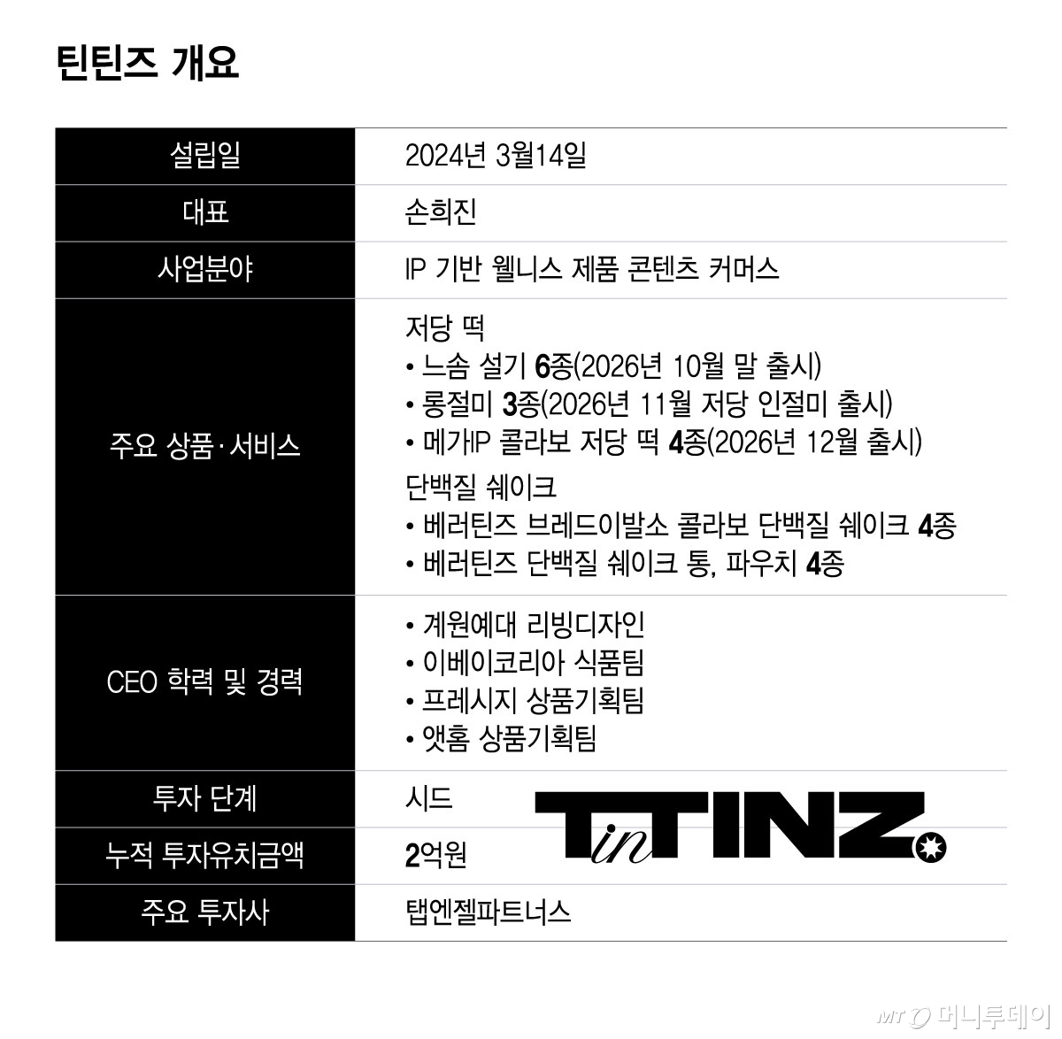 틴틴즈 개요/그래픽=윤선정