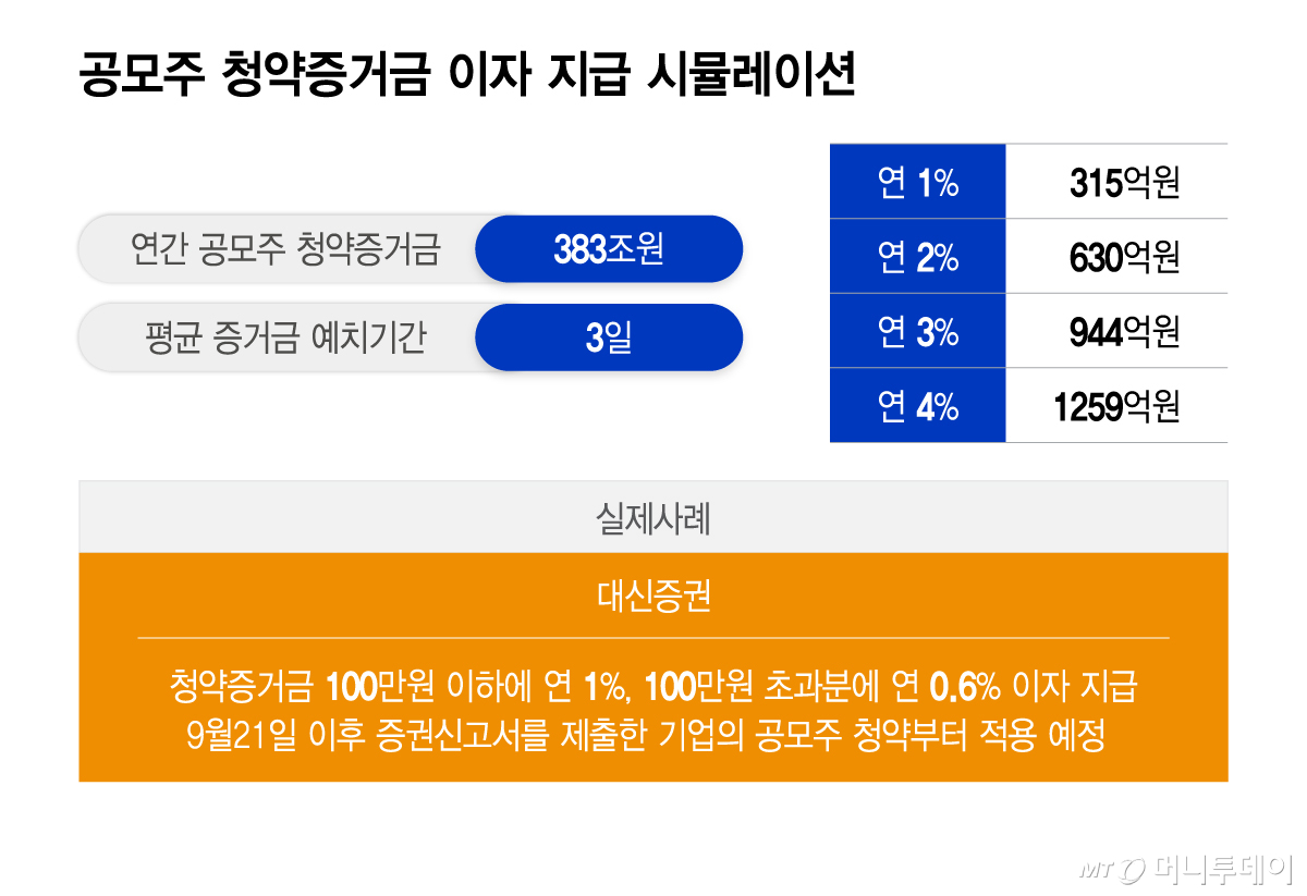 공모주 청약증거금 이자 지급 시뮬레이션/그래픽=이지혜