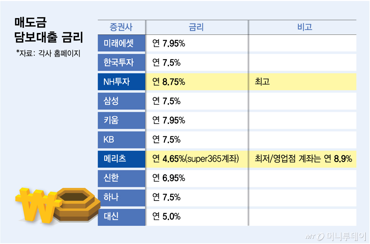 매도금담보대출 금리/그래픽=김다나