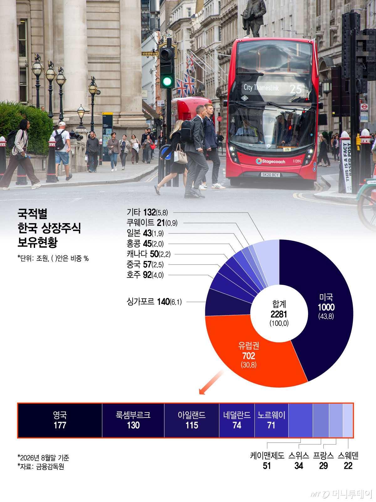 국적별 한국 상장주식 보유현황/그래픽=윤선정