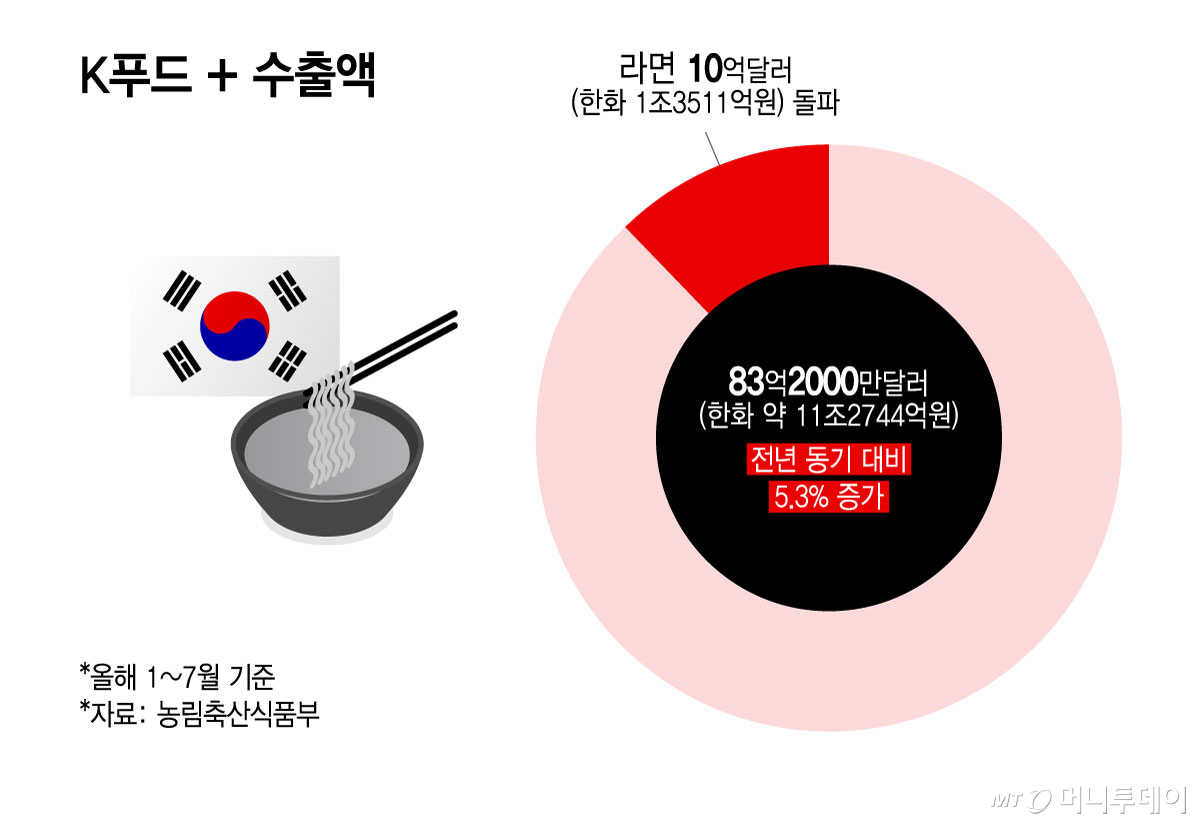 K푸드+ 수출액/그래픽=윤선정