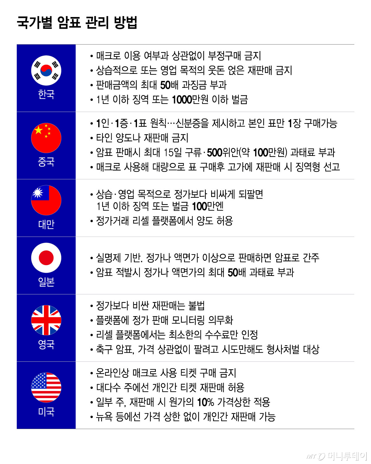 국가별 암표 관리 방법/그래픽=윤선정