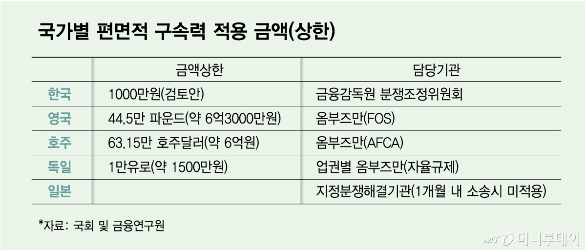 국가별 편면적 구속력 적용 금액(상한)/그래픽=김다나