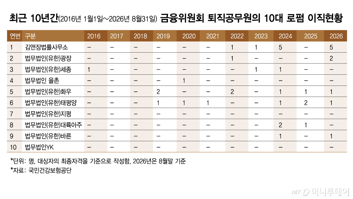 최근 10년간(2016년 1월1일~2026년 8월31일) 금융위원회 퇴직공무원의 10대 로펌 이직현황/그래픽=김현정