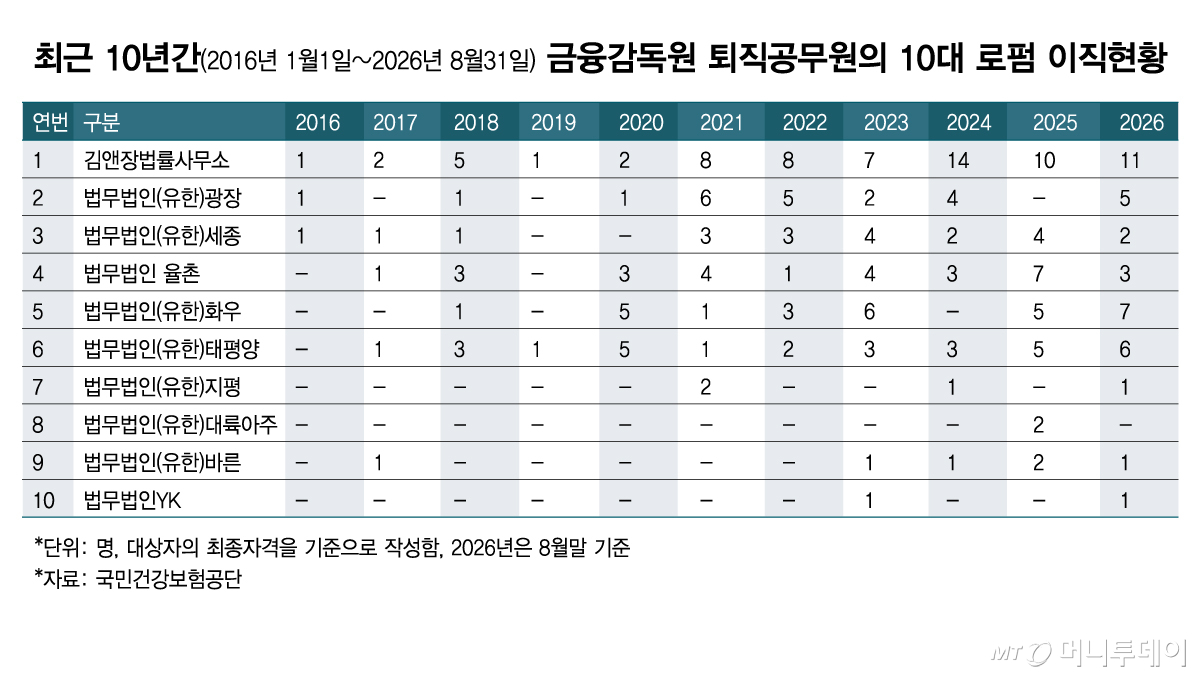최근 10년간(2016년 1월1일~2026년 8월31일) 금융감독원 퇴직공무원의 10대 로펌 이직현황/그래픽=김현정