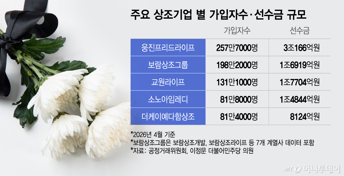 주요 상조기업 별 가입자수·선수금 규모/그래픽=이지혜