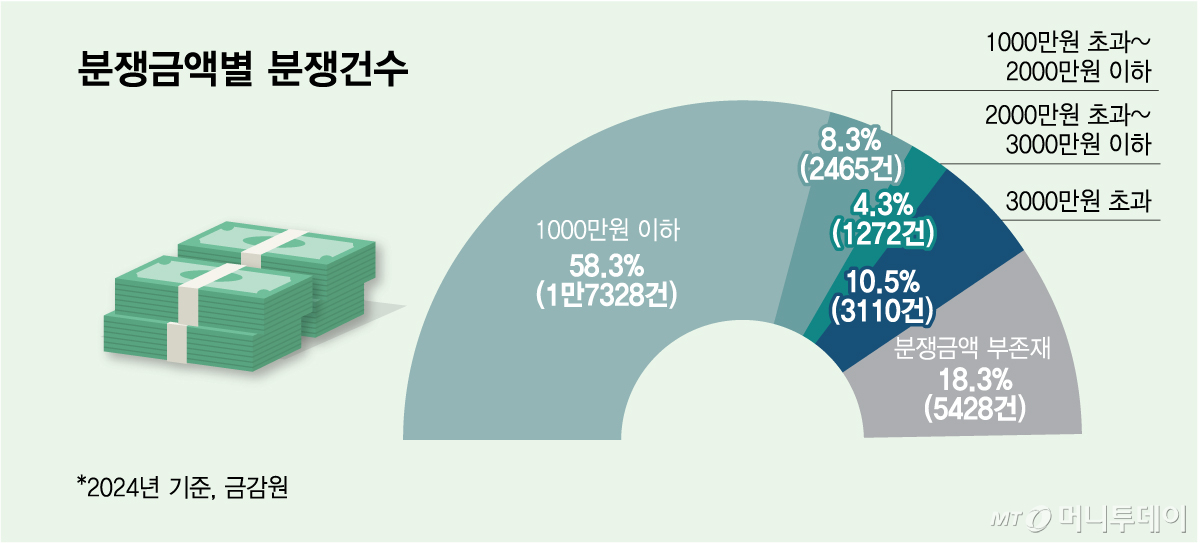 분쟁금액별 분쟁건수/그래픽=김다나