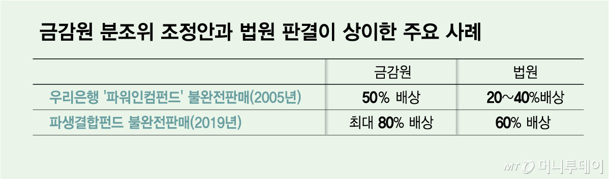 금감원 분조위 조정안과 법원 판결이 상이한 주요 사례/그래픽=김다나