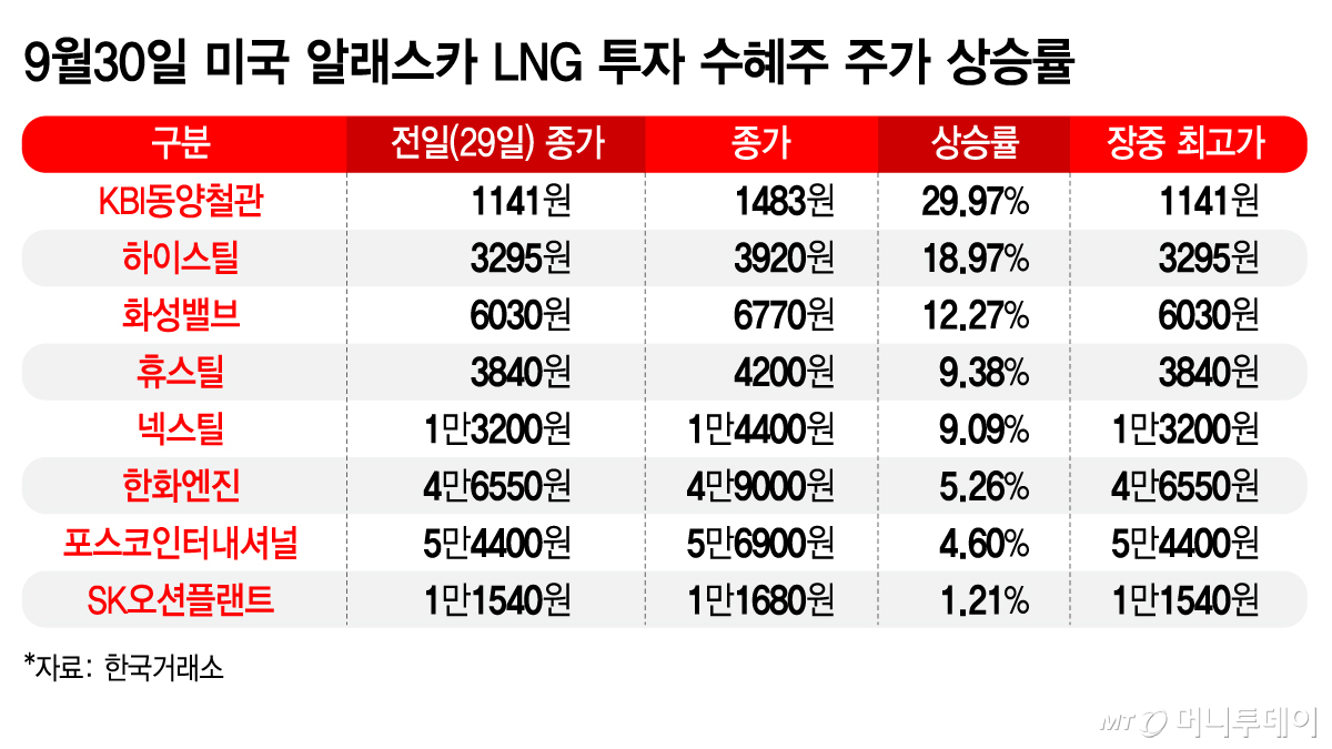 9월30일 미국 알래스카 LNG 투자 수혜주 주가 상승률/그래픽=김지영