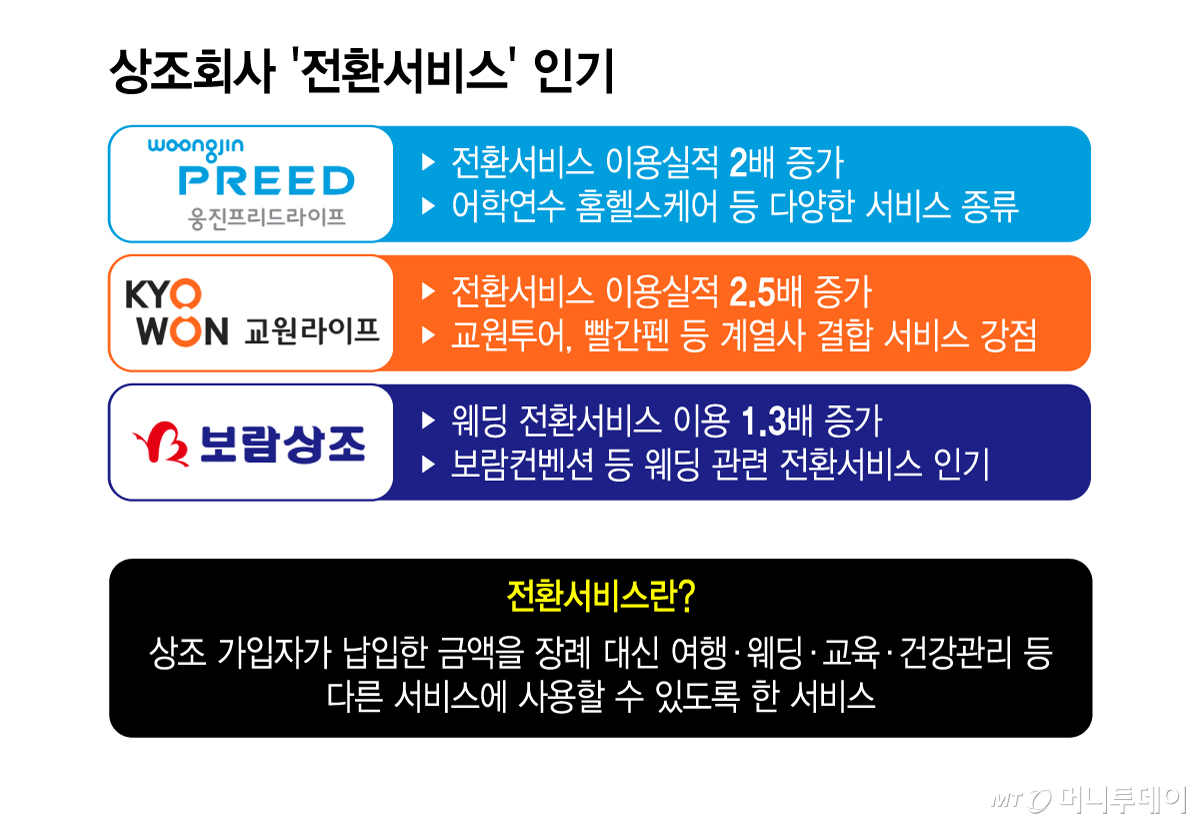 상조회사 '전환서비스' 인기/그래픽=김지영