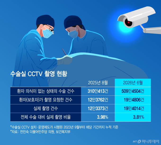 수술실 CCTV 촬영 현황/그래픽=윤선정