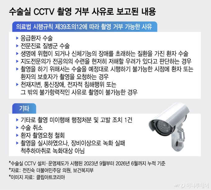 수술실 CCTV 촬영 거부 사유로 보고된 내용/그래픽=김지영