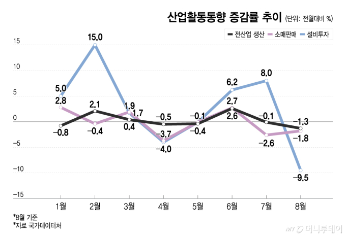 산업활동동향 증감률 추이/그래픽=이지혜