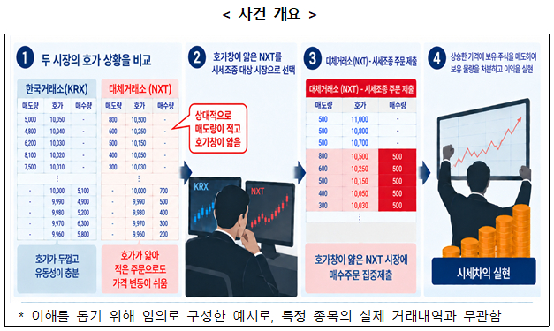 대체거래소 시세조종 행위 사건 개요 /사진=금융위원회