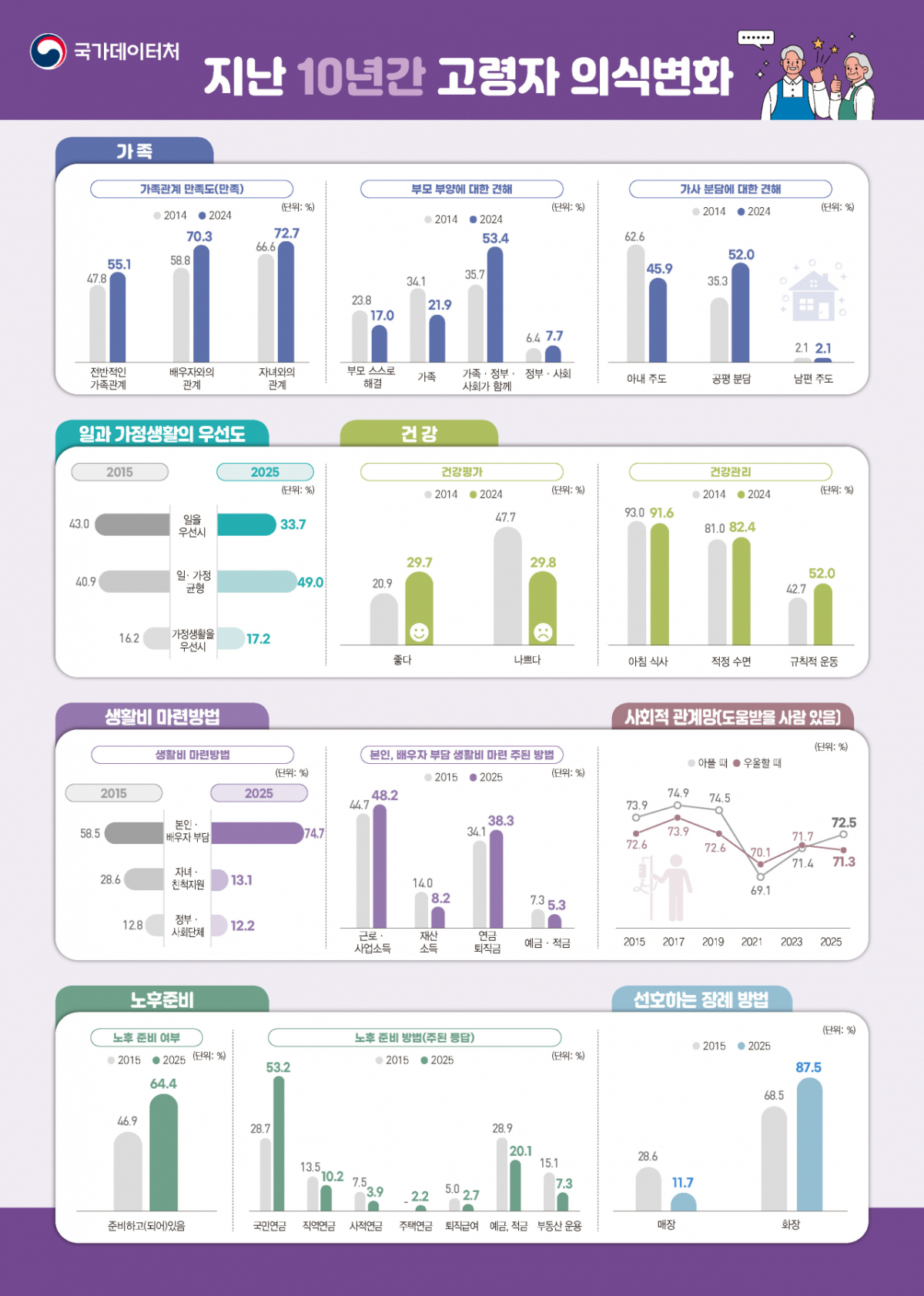 2026년 고령자 통계/사진제공=데이터처