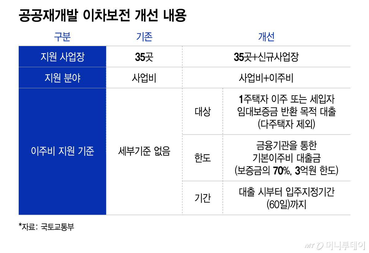 공공재개발 이차보전 개선 내용/그래픽=이지혜