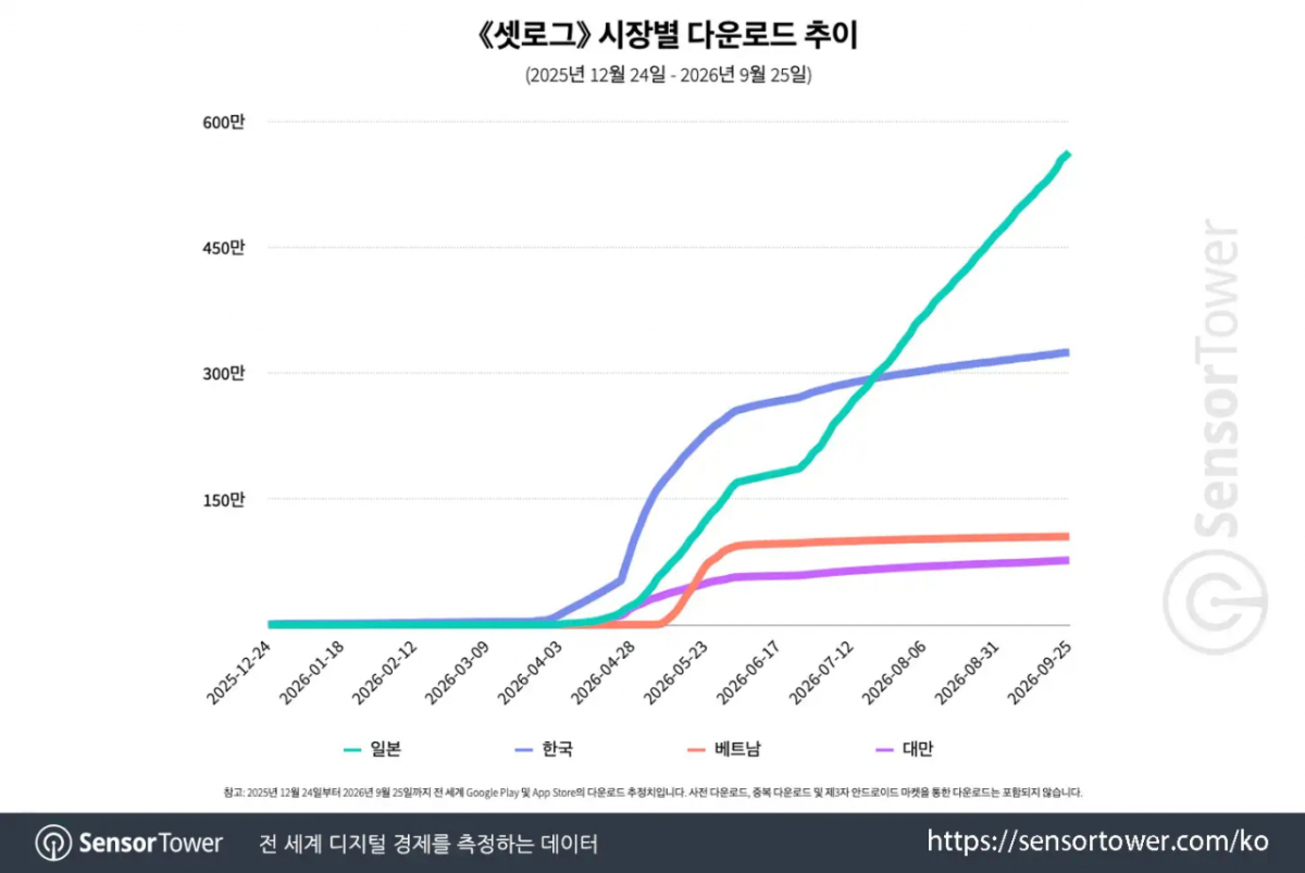 지난 6월까지는 한국이 가장 높은 다운로드 비중을 차지했으나 7월 중순부터 일본이 한국을 넘어섰다. 2026.10.01./사진=센서타워