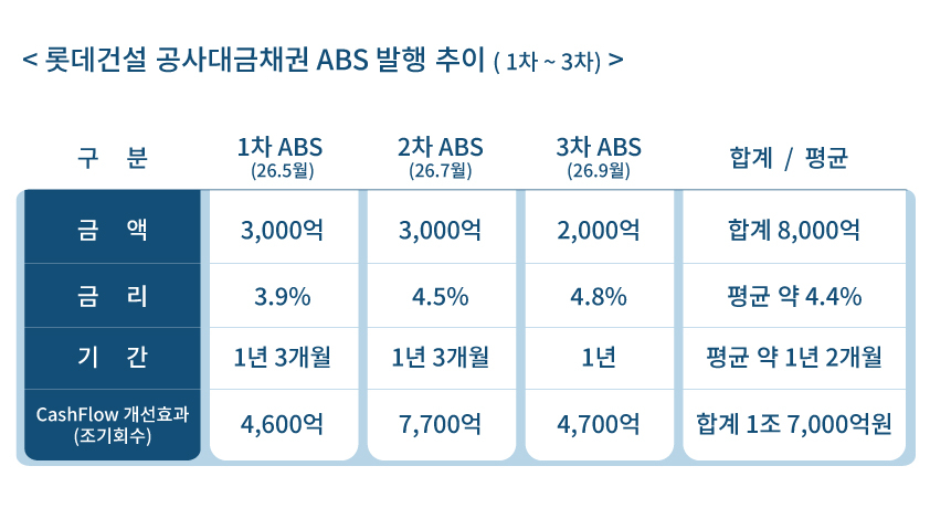 롯데건설 공사대금채권 ABS 발행 추이 / 사진제공=롯데건설