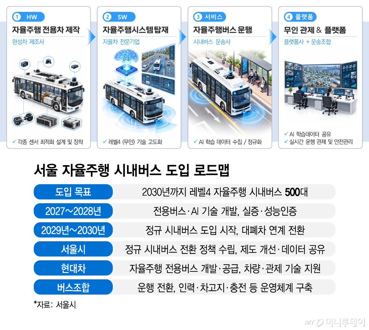 서울 자율주행 시내버스 도입 로드맵/그래픽=김지영