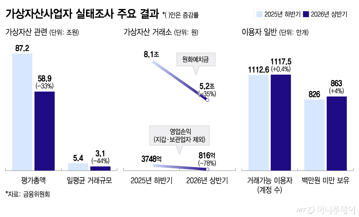 가상자산사업자 실태조사 주요 결과/그래픽=이지혜
