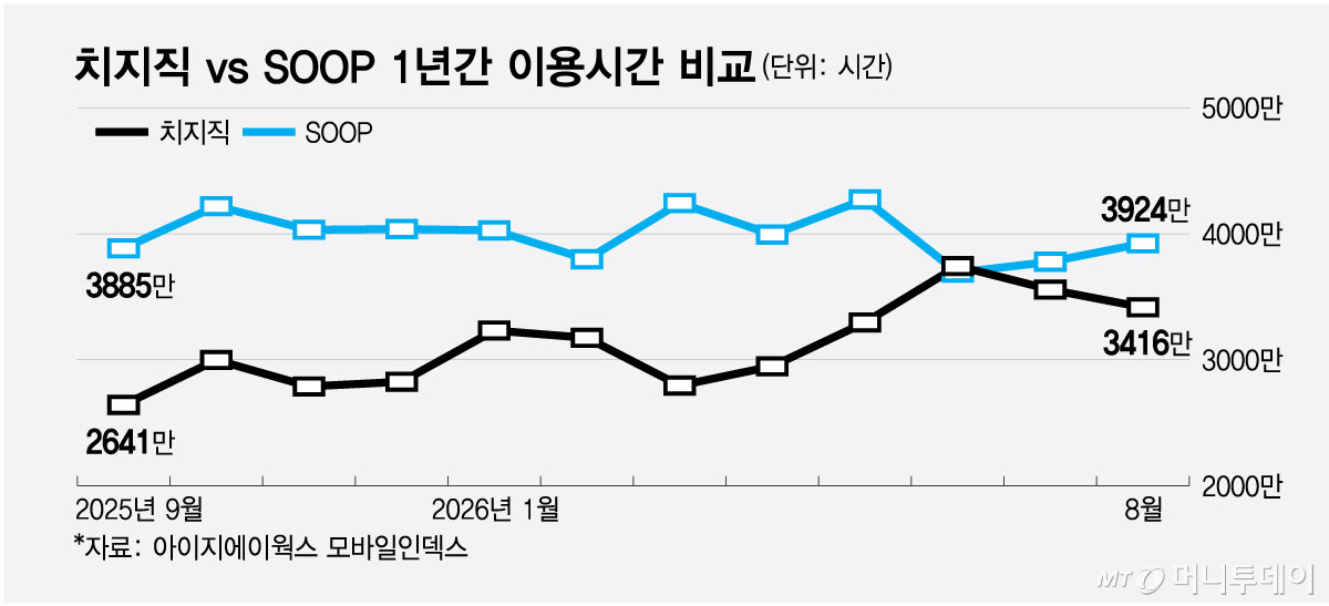 치지직 vs SOOP 1년간 이용시간 비교/그래픽=최헌정