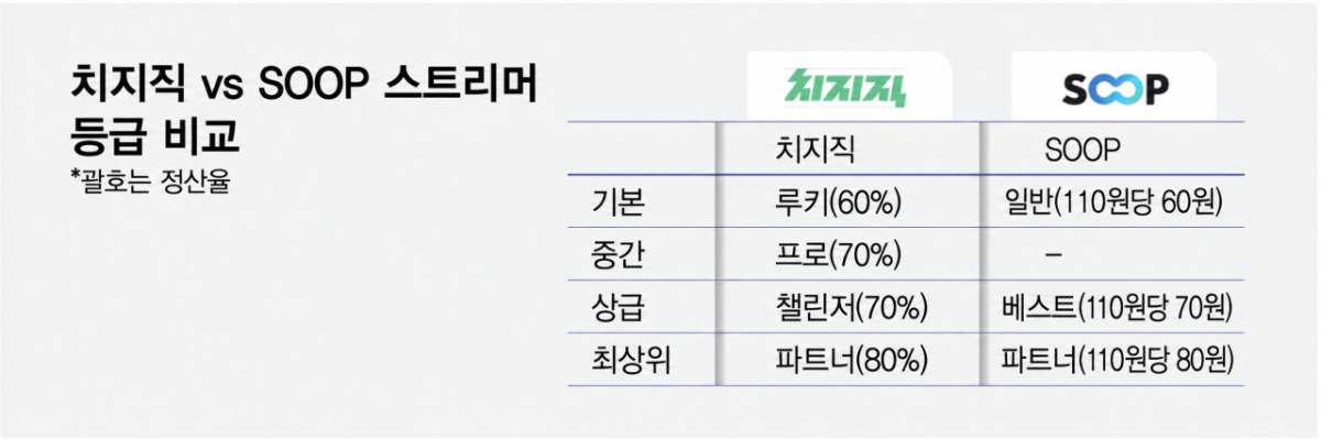 치지직 vs SOOP 스트리머 등급 비교/그래픽=최헌정