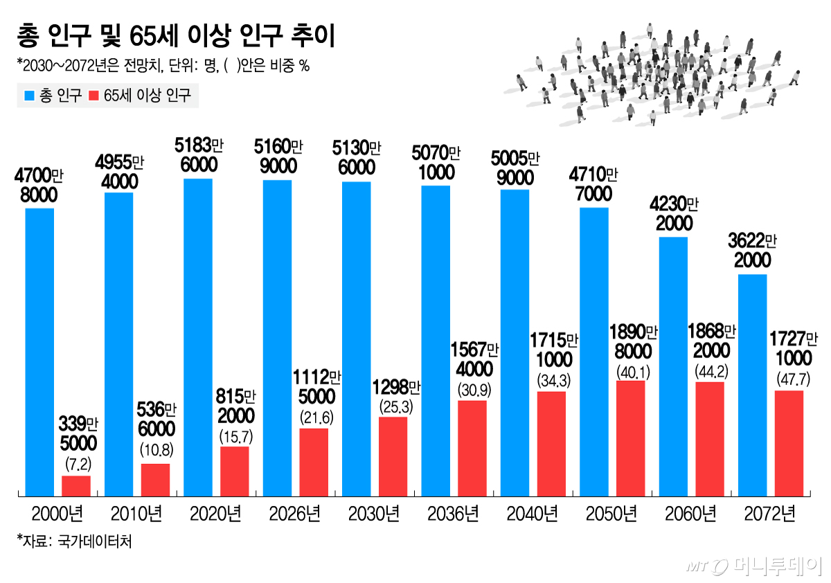 총 인구 및 65세 이상 인구 추이/그래픽=김지영