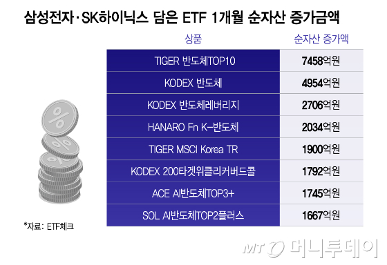 삼성전자·SK하이닉스 담은 ETF 1개월 순자산 증가금액/그래픽=이지혜