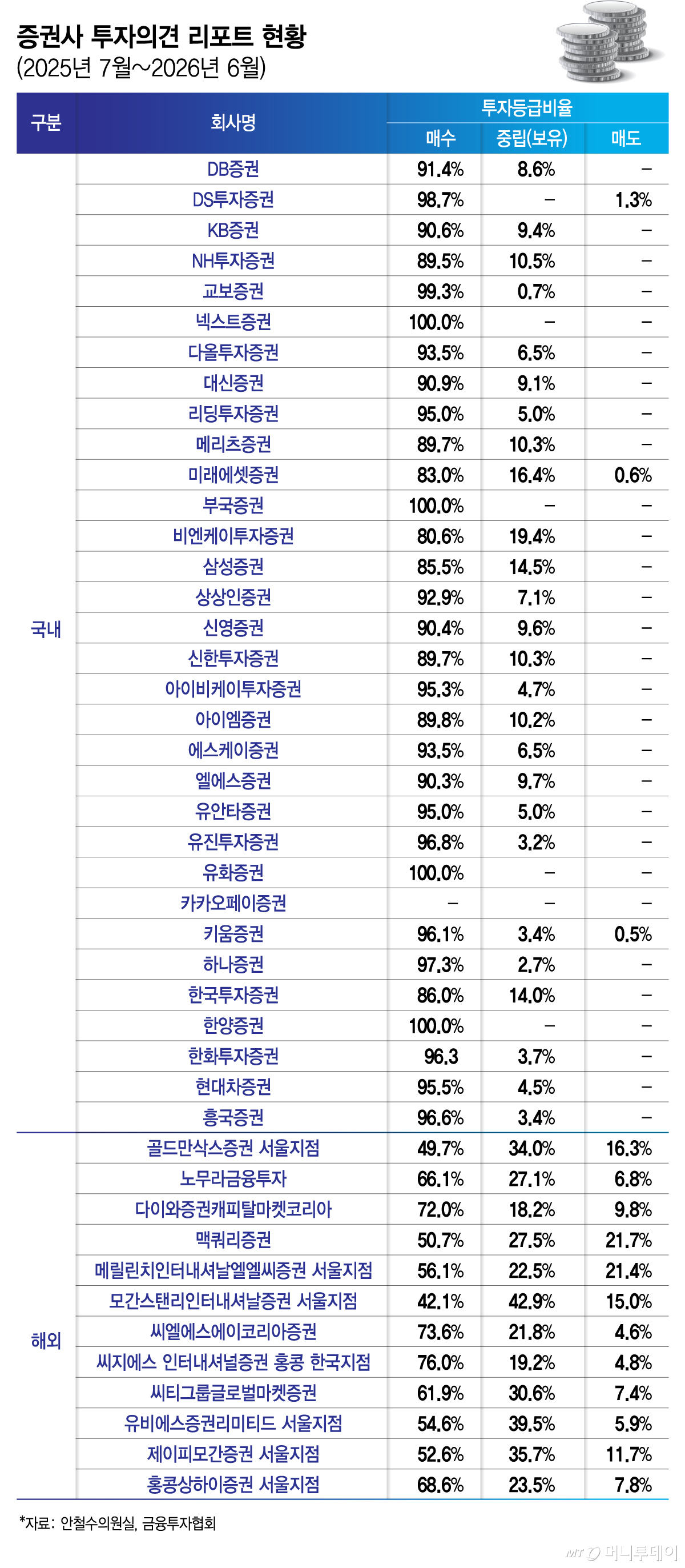 증권사 투자의견 리포트 현황(2025년 7월 ~ 2026년 6월)/그래픽=김지영